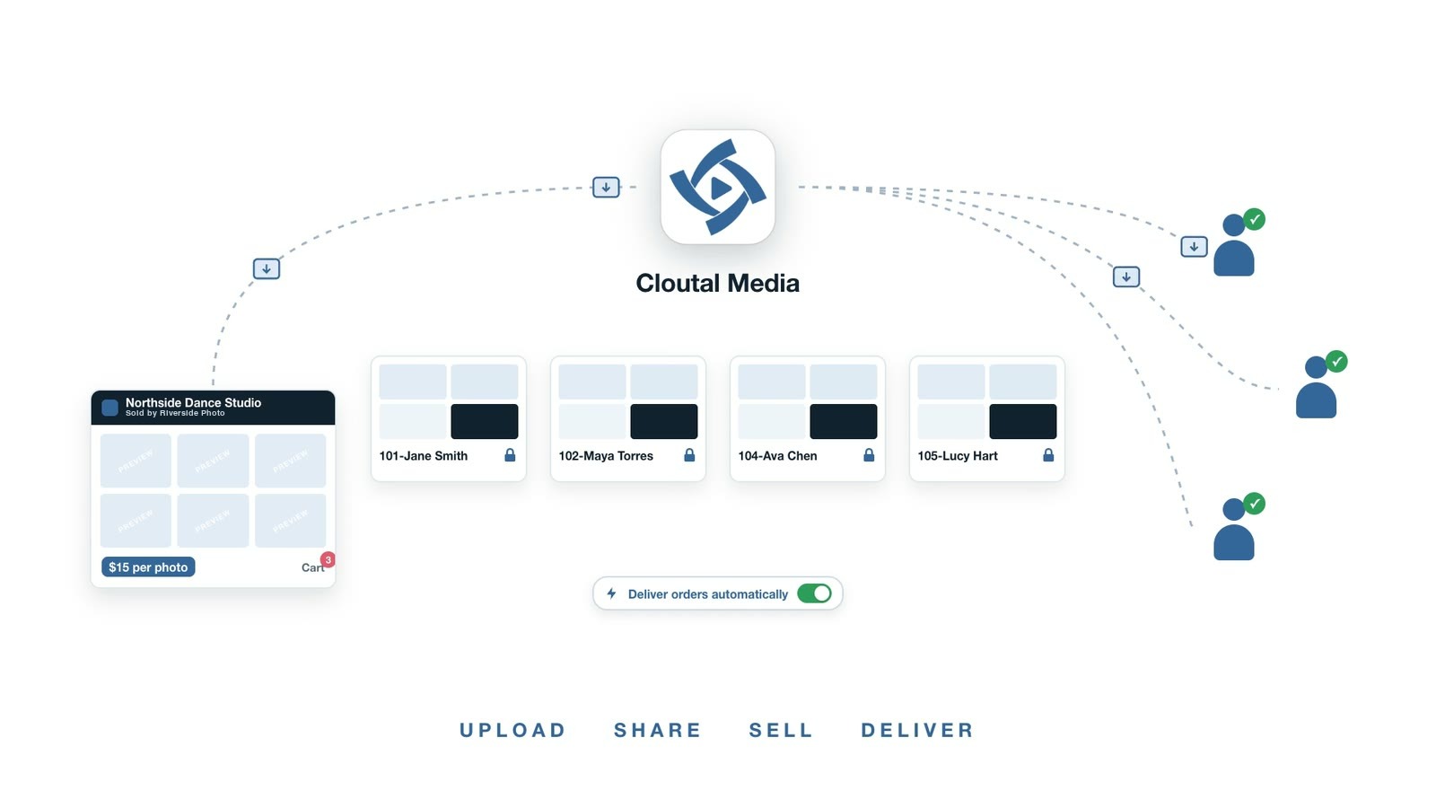 Cloutal Media at the centre: photos sorted into private galleries per performer, a client storefront taking orders, and every order delivered to each customer automatically.
